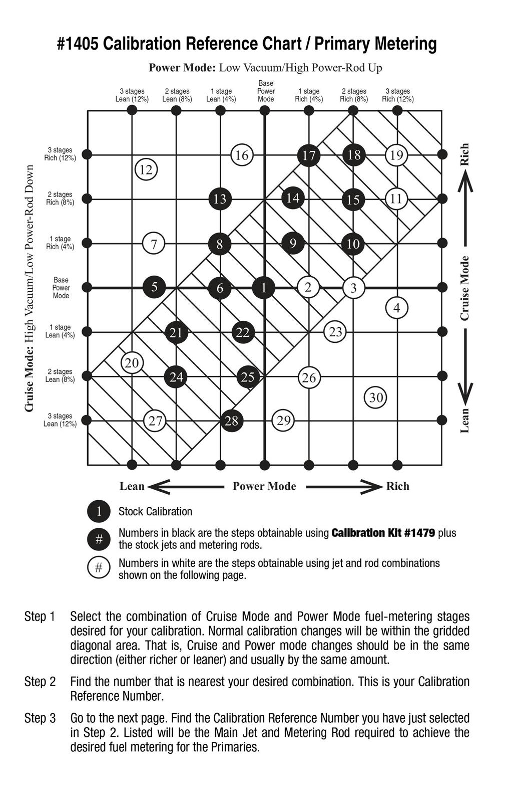 Edelbrock Performer Series Carburetor Calibration Kits 1479