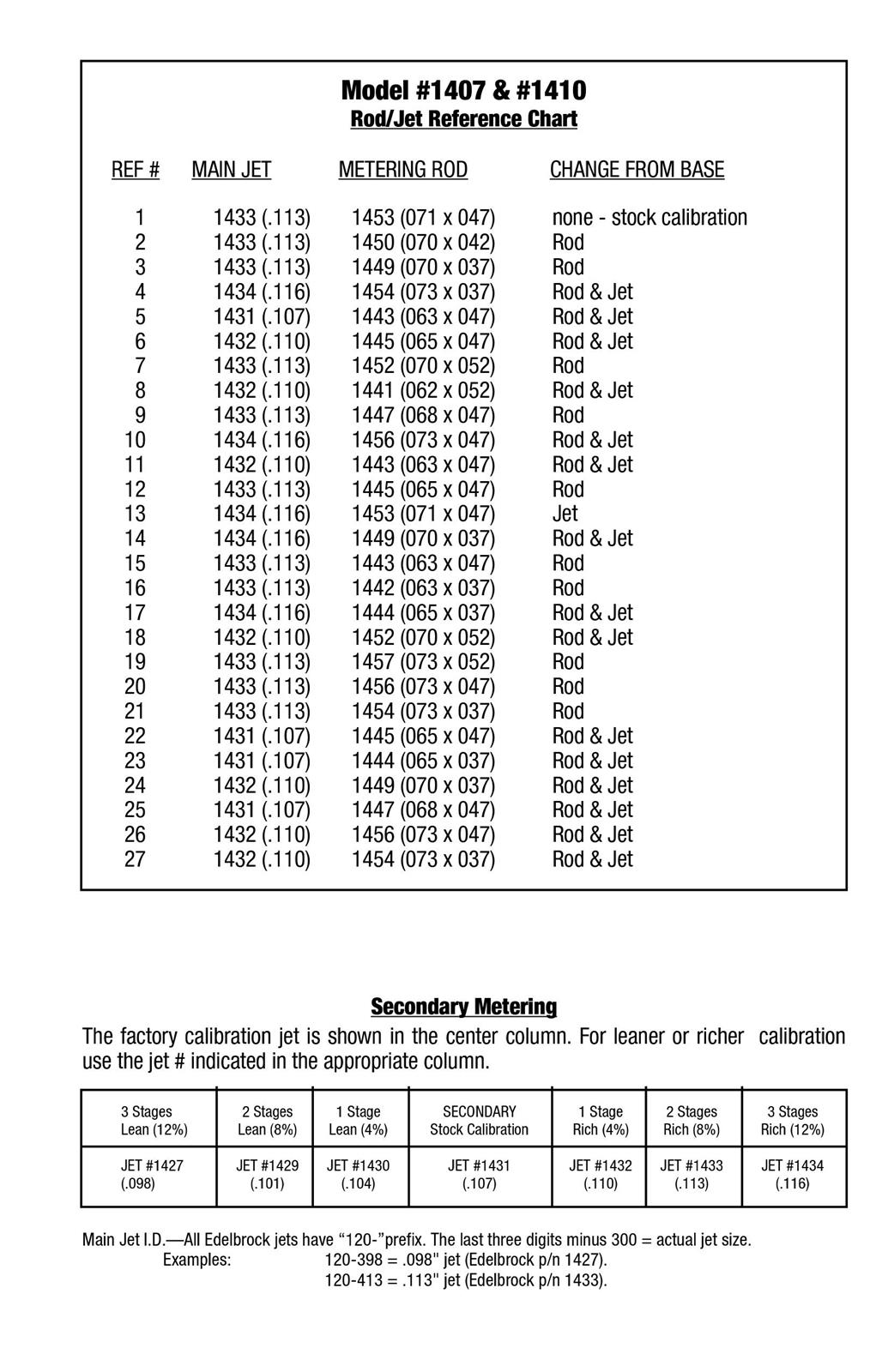 Edelbrock Performer Series Carburetor Calibration Kits 1480