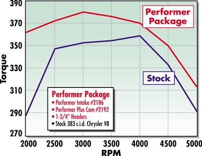 Edelbrock Performer-Plus Cam and Lifter Kits 2192