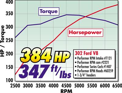 Edelbrock Rollin' Thunder Hydraulic Roller Camshafts 2221