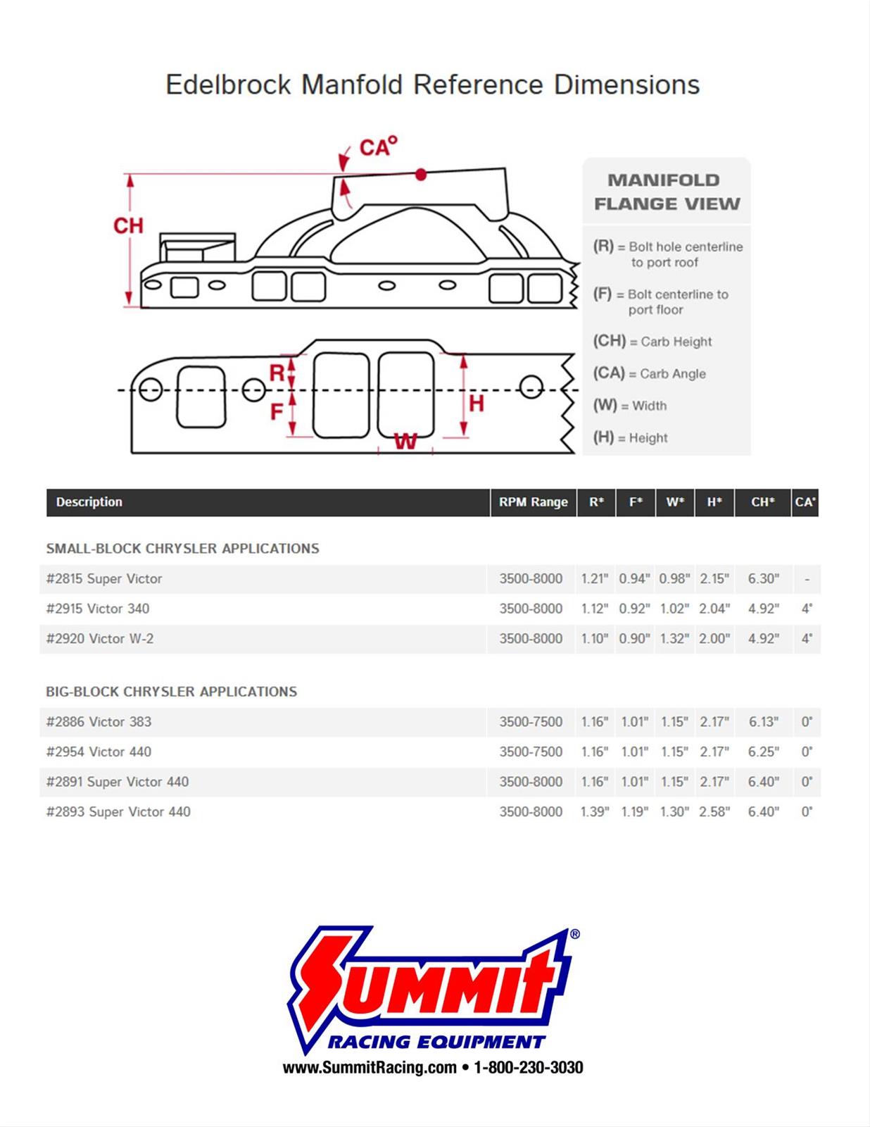 Edelbrock Super Victor Intake Manifolds 2891