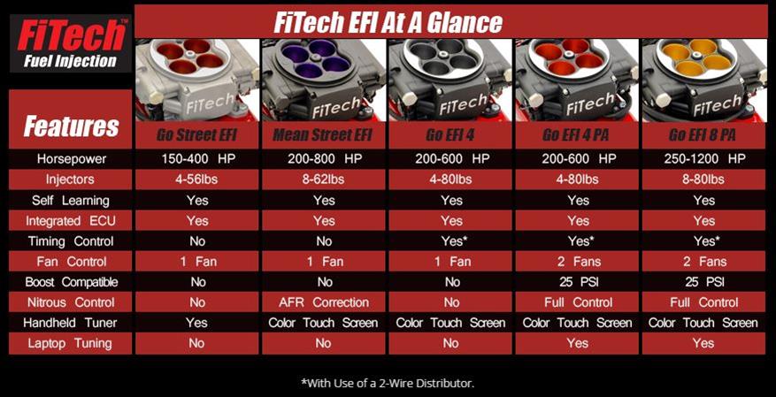 FiTech Go Street EFI 400 HP Self-Tuning Fuel Injection Systems 31003