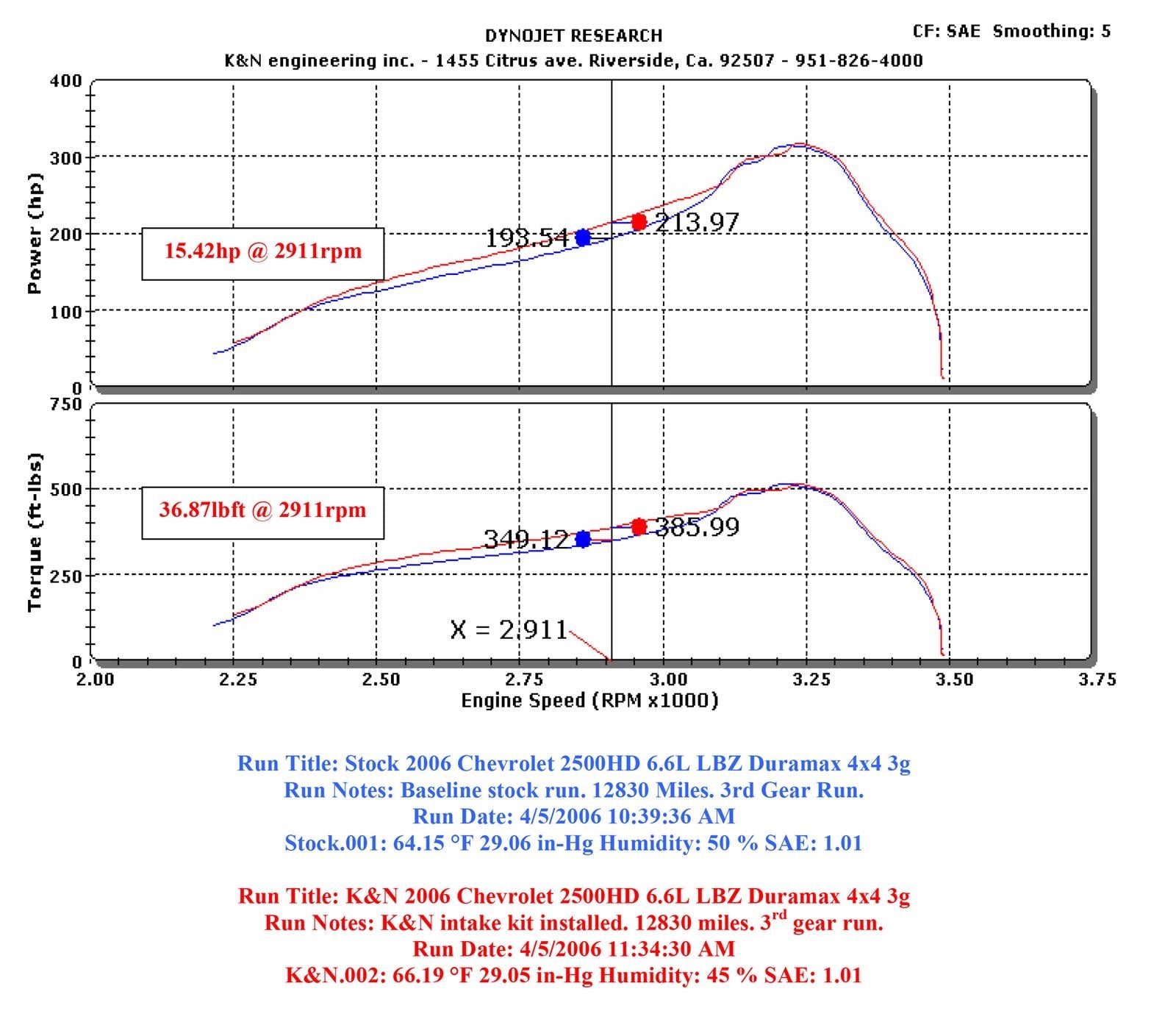 K&N 57 Series FIPK Cold Air Intake Kits 57-3000