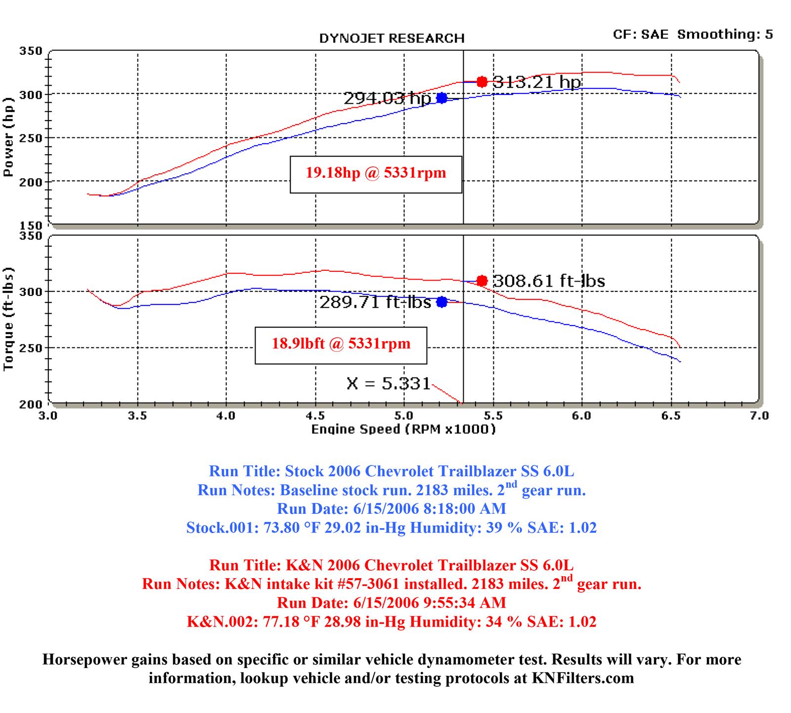 K&N 57 Series FIPK Cold Air Intake Kits 57-3061