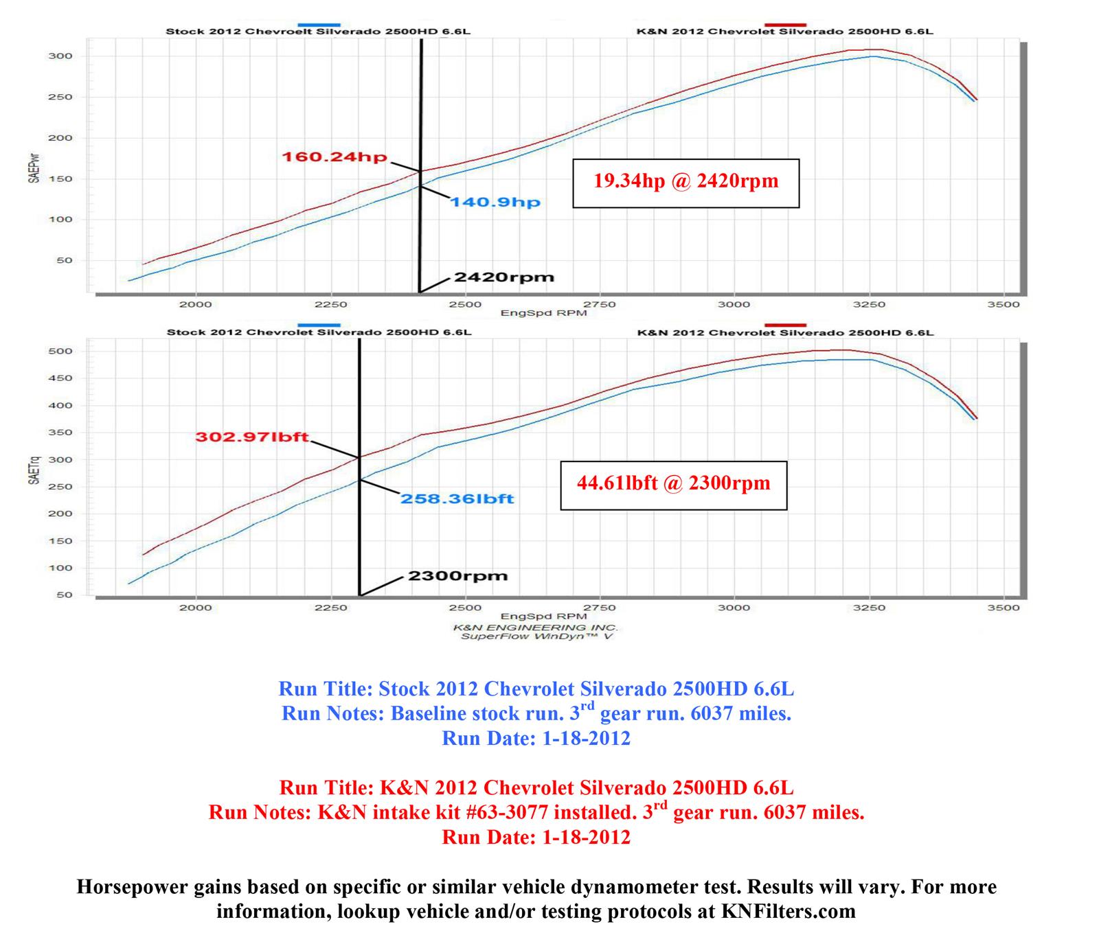 K&N 57 Series FIPK Cold Air Intake Kits 57-3077