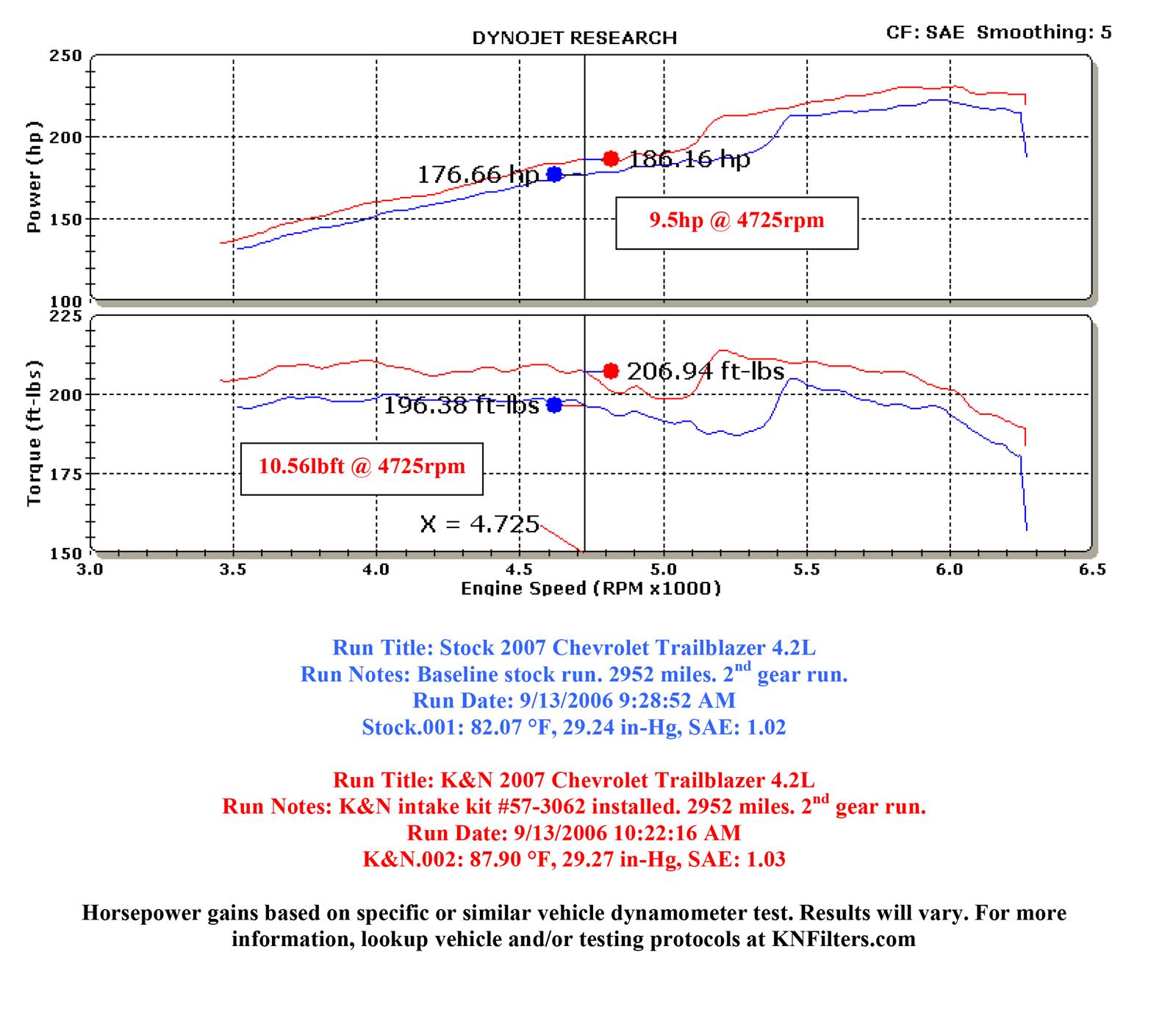 K&N 63 Series Aircharger High Performance Cold Air Intake Kits 63-3062