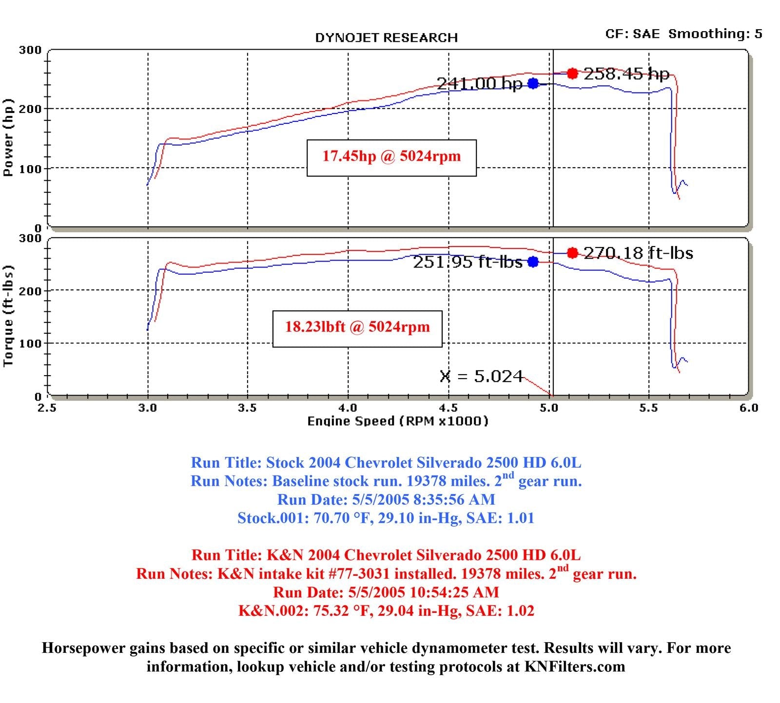 K&N 77 Series High-Flow Performance Cold Air Intake Kits 77-3031KP