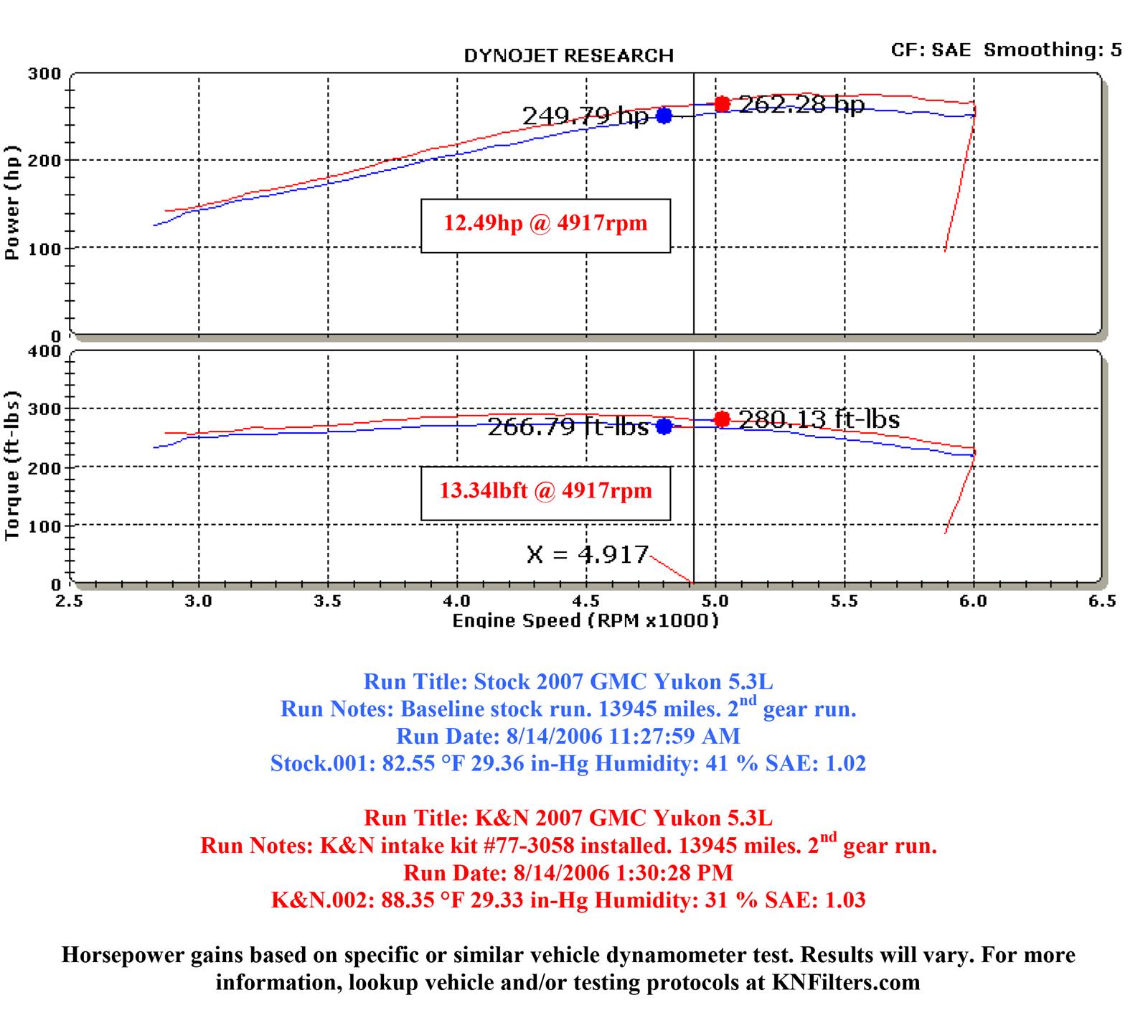 K&N 77 Series High-Flow Performance Cold Air Intake Kits 77-3058KP