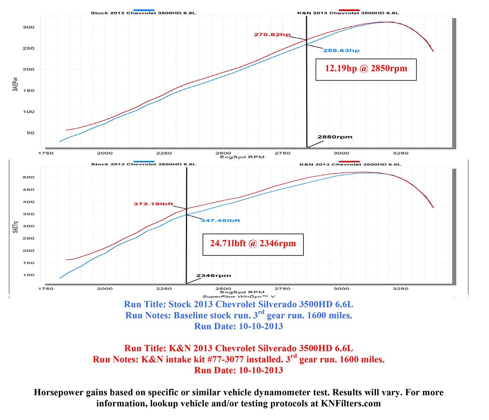 K&N 77 Series High-Flow Performance Cold Air Intake Kits 77-3077KP