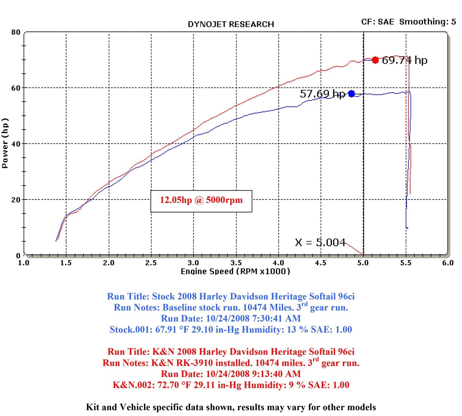 K&N RK Series Air Filter Assemblies RK-3910-1