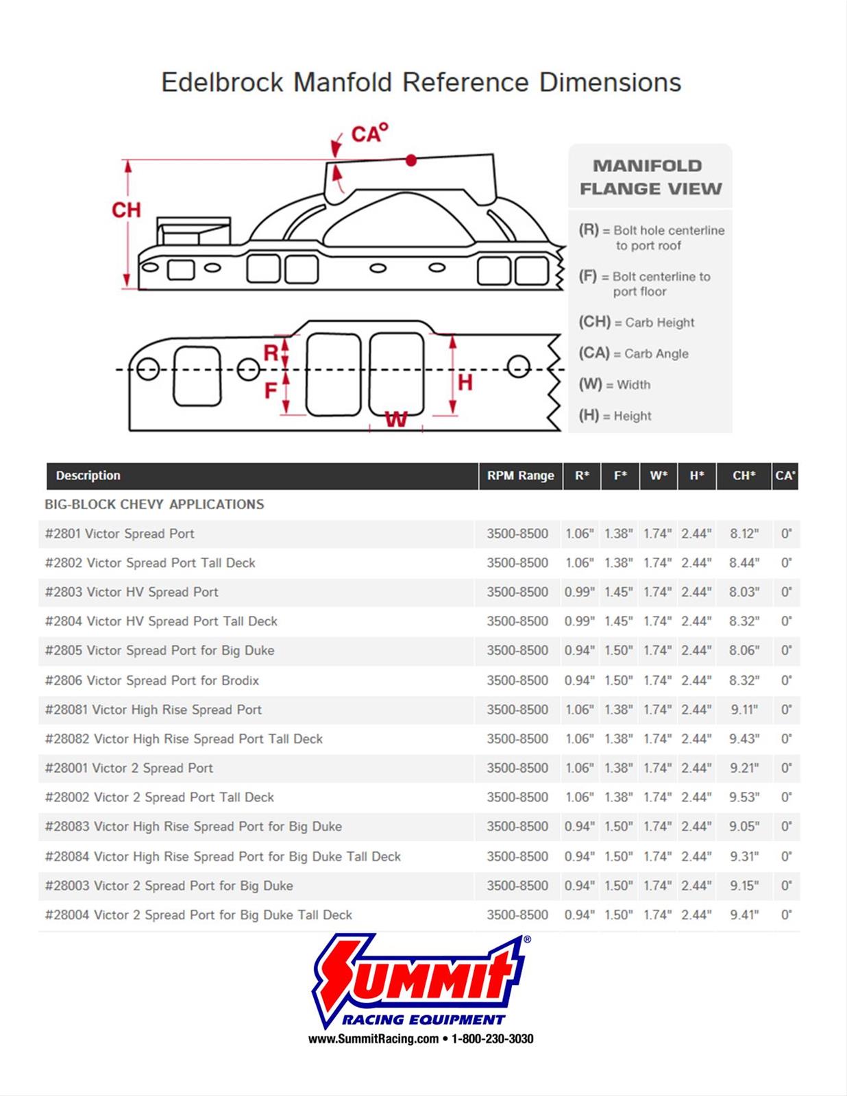 Edelbrock Big Victor Spread-Port Intake Manifolds 28002