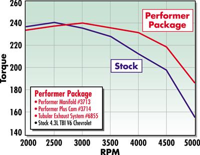 Edelbrock Rollin' Thunder Hydraulic Roller Camshafts 3714