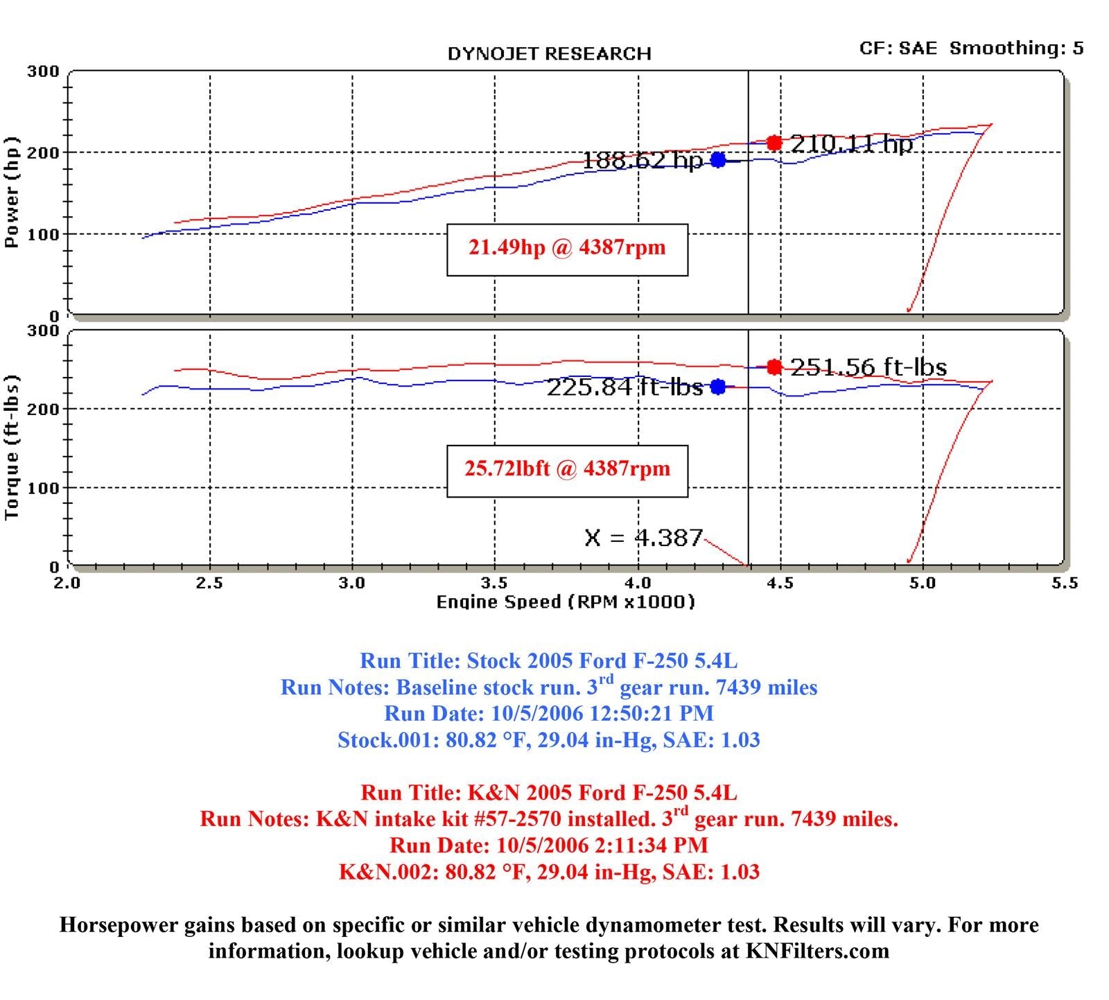 K&N 57 Series FIPK Cold Air Intake Kits 57-2570