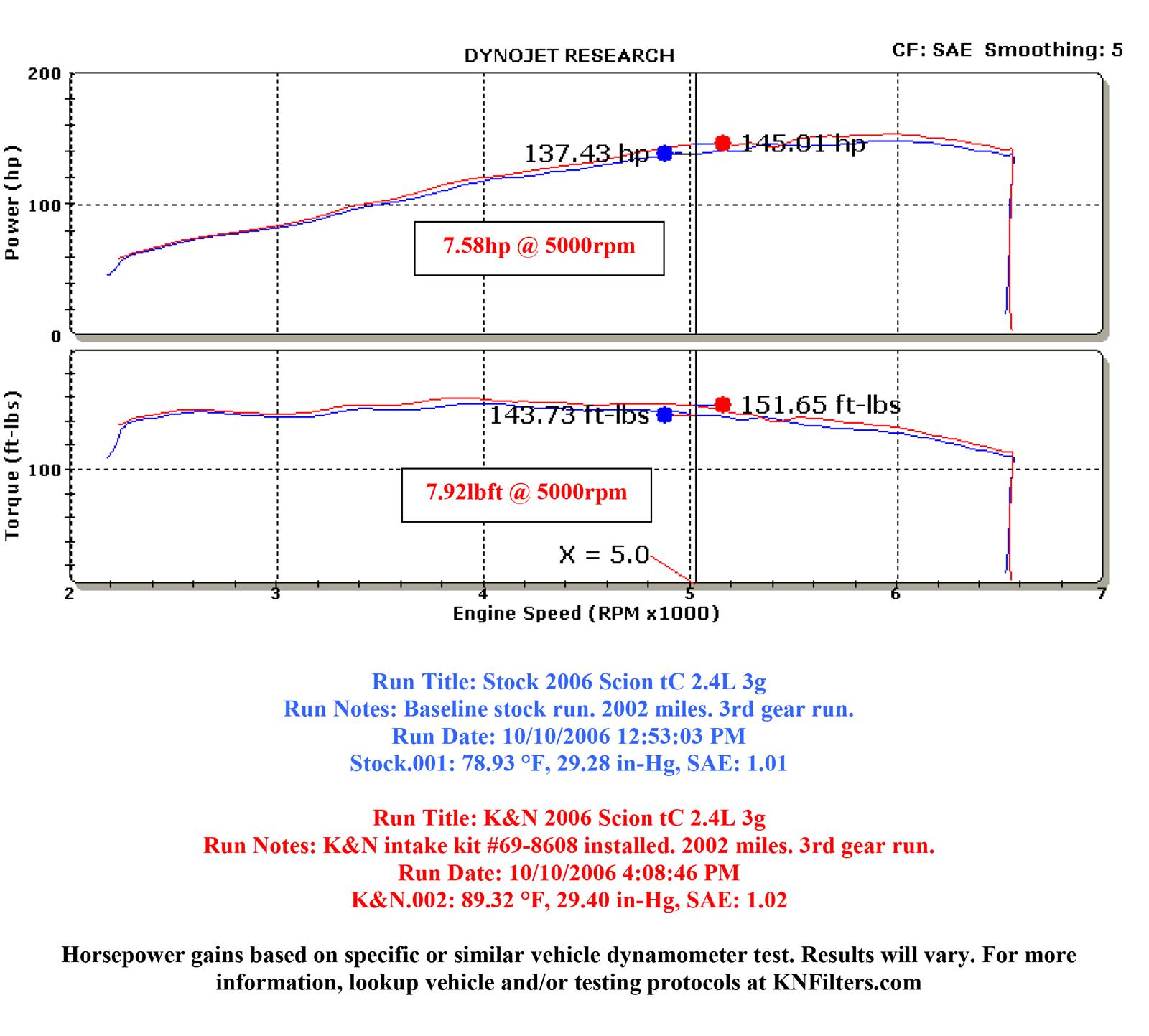 K&N 69 Series Typhoon Cold Air Intake Kits 69-8608TFK