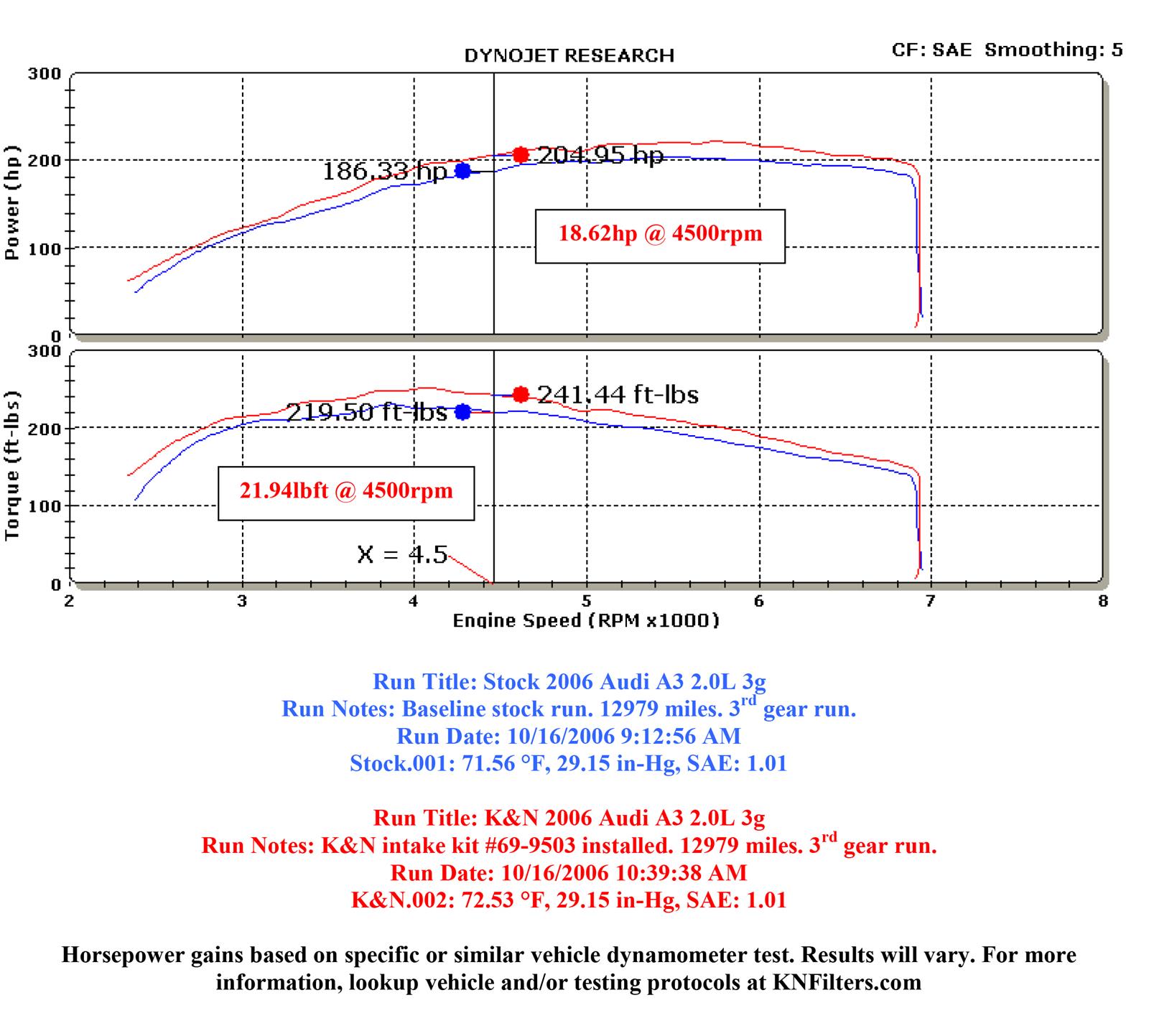 K&N 69 Series Typhoon Cold Air Intake Kits 69-9503TFK