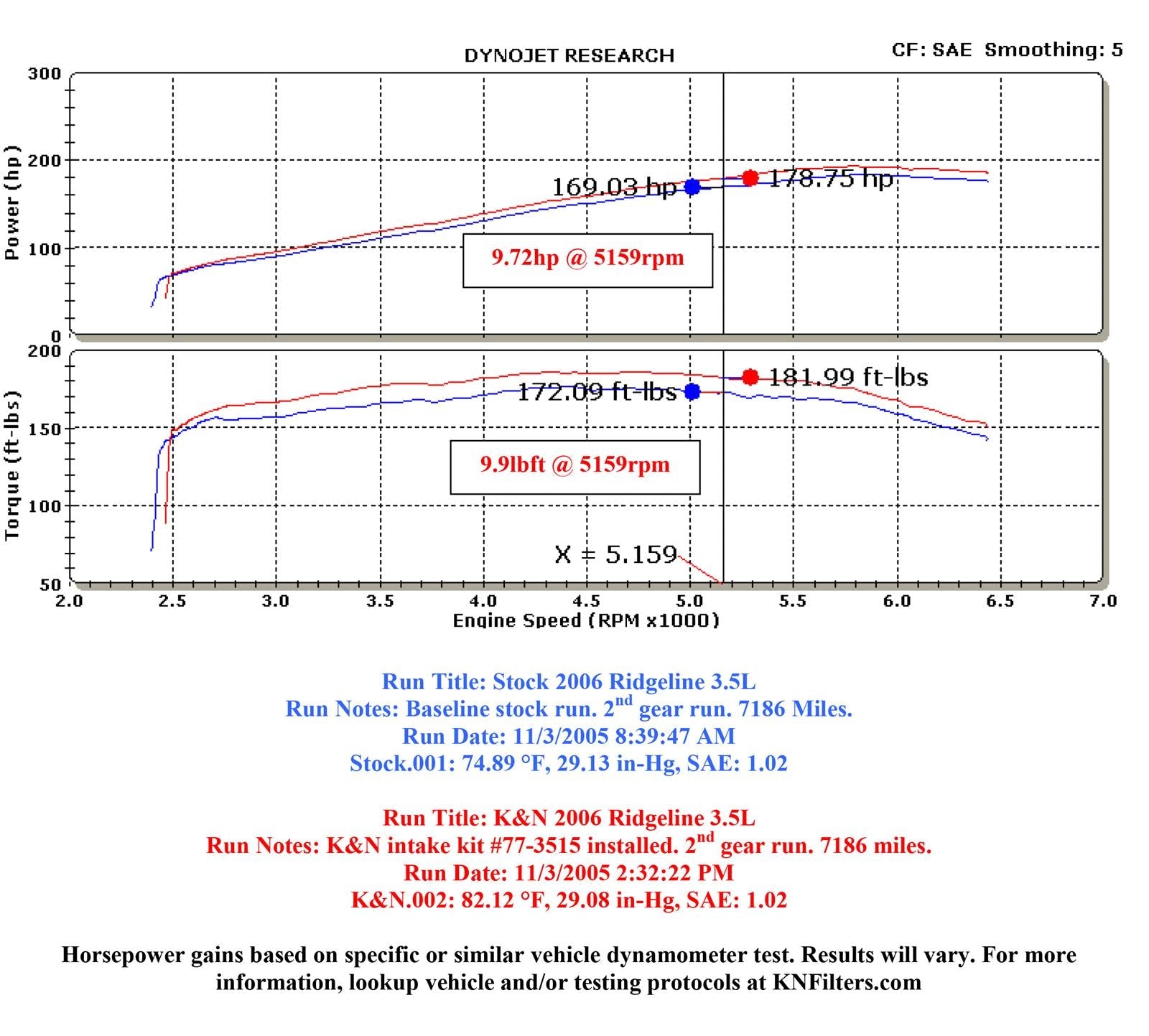 K&N 77 Series High-Flow Performance Cold Air Intake Kits 77-3515KP